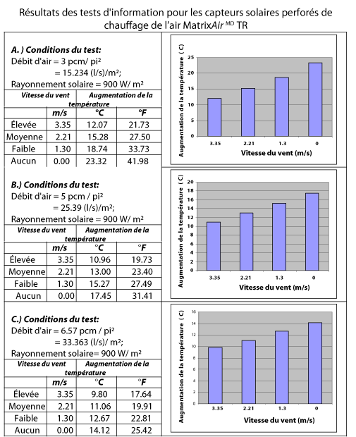 Augmentation de temperature vs niveau de rayonnement solaire